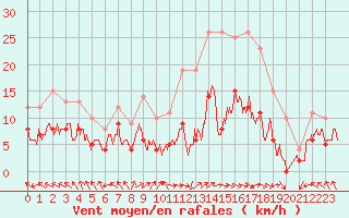 Courbe de la force du vent pour Lons-le-Saunier (39)