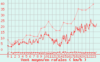 Courbe de la force du vent pour Albi (81)