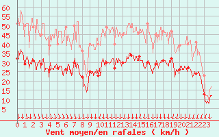 Courbe de la force du vent pour Aubenas - Lanas (07)