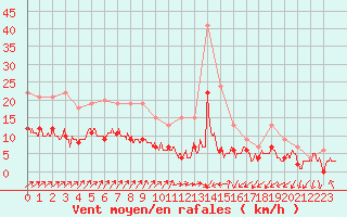 Courbe de la force du vent pour Belfort-Dorans (90)