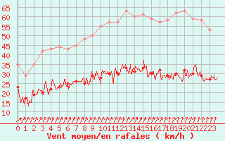 Courbe de la force du vent pour Boulogne (62)