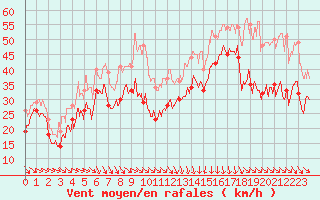 Courbe de la force du vent pour Cap Bar (66)