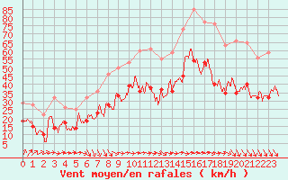 Courbe de la force du vent pour Porquerolles (83)