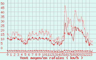 Courbe de la force du vent pour Nmes - Garons (30)