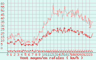 Courbe de la force du vent pour Carpentras (84)