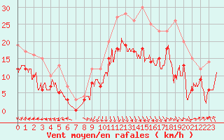 Courbe de la force du vent pour Calais / Marck (62)