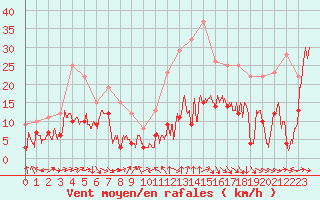 Courbe de la force du vent pour Biarritz (64)