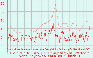 Courbe de la force du vent pour Dax (40)