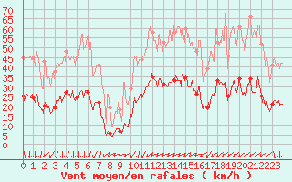 Courbe de la force du vent pour Embrun (05)