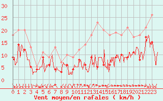 Courbe de la force du vent pour Millau - Soulobres (12)