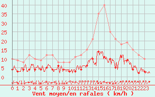 Courbe de la force du vent pour Bourg-Saint-Maurice (73)