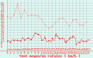 Courbe de la force du vent pour Chteau-Chinon (58)