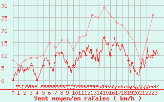 Courbe de la force du vent pour Calais / Marck (62)