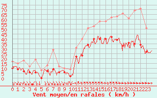 Courbe de la force du vent pour Hyres (83)