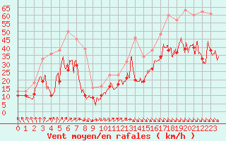 Courbe de la force du vent pour Cap Cpet (83)