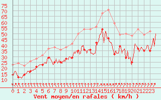 Courbe de la force du vent pour Cap Gris-Nez (62)