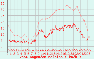 Courbe de la force du vent pour Caen (14)