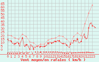 Courbe de la force du vent pour Laval (53)