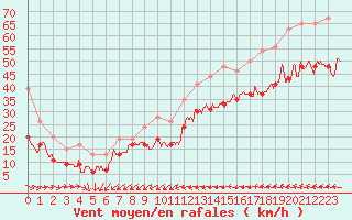 Courbe de la force du vent pour Pointe de Penmarch (29)