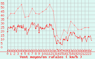 Courbe de la force du vent pour Embrun (05)