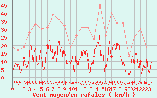 Courbe de la force du vent pour Annecy (74)