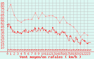 Courbe de la force du vent pour Chteauroux (36)