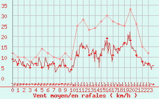 Courbe de la force du vent pour Rennes (35)