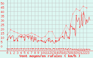 Courbe de la force du vent pour Pointe de Socoa (64)