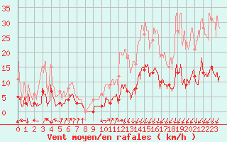 Courbe de la force du vent pour Brianon (05)