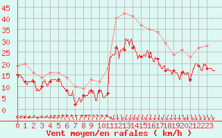 Courbe de la force du vent pour Cap Gris-Nez (62)