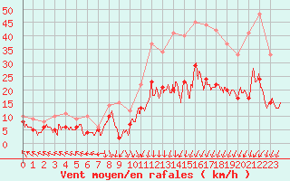 Courbe de la force du vent pour Lons-le-Saunier (39)