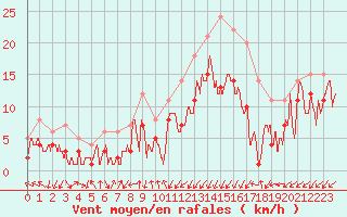 Courbe de la force du vent pour Nancy - Essey (54)