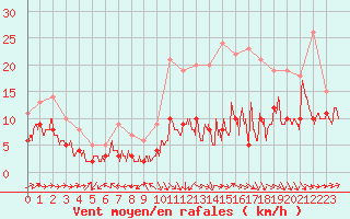 Courbe de la force du vent pour Pau (64)