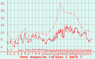 Courbe de la force du vent pour Troyes (10)