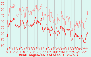 Courbe de la force du vent pour Pointe de Chassiron (17)