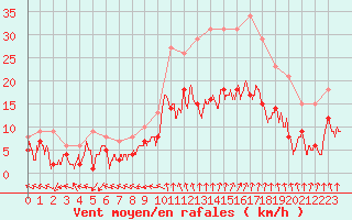 Courbe de la force du vent pour Nancy - Essey (54)