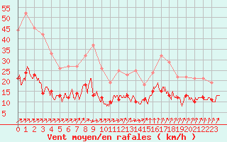 Courbe de la force du vent pour Nevers (58)