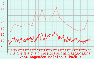 Courbe de la force du vent pour Paris - Montsouris (75)