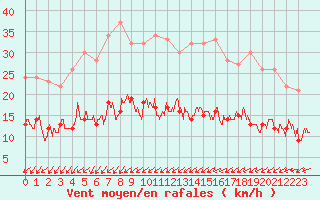 Courbe de la force du vent pour Blois (41)