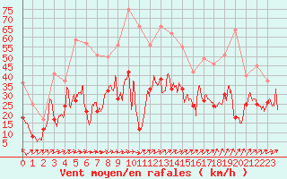 Courbe de la force du vent pour Lorient (56)