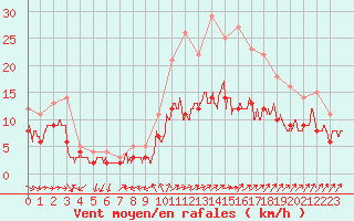 Courbe de la force du vent pour Limoges (87)