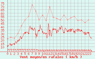Courbe de la force du vent pour La Rochelle - Aerodrome (17)