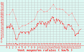 Courbe de la force du vent pour Lyon - Bron (69)