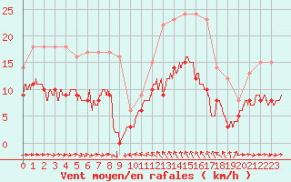 Courbe de la force du vent pour Solenzara - Base arienne (2B)