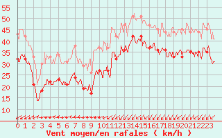 Courbe de la force du vent pour Cap Gris-Nez (62)