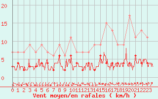 Courbe de la force du vent pour Besanon (25)