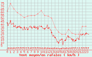 Courbe de la force du vent pour Mont-Saint-Vincent (71)