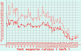 Courbe de la force du vent pour Nancy - Ochey (54)