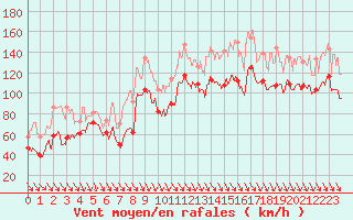 Courbe de la force du vent pour Cap Bar (66)