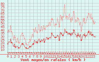 Courbe de la force du vent pour Nmes - Garons (30)